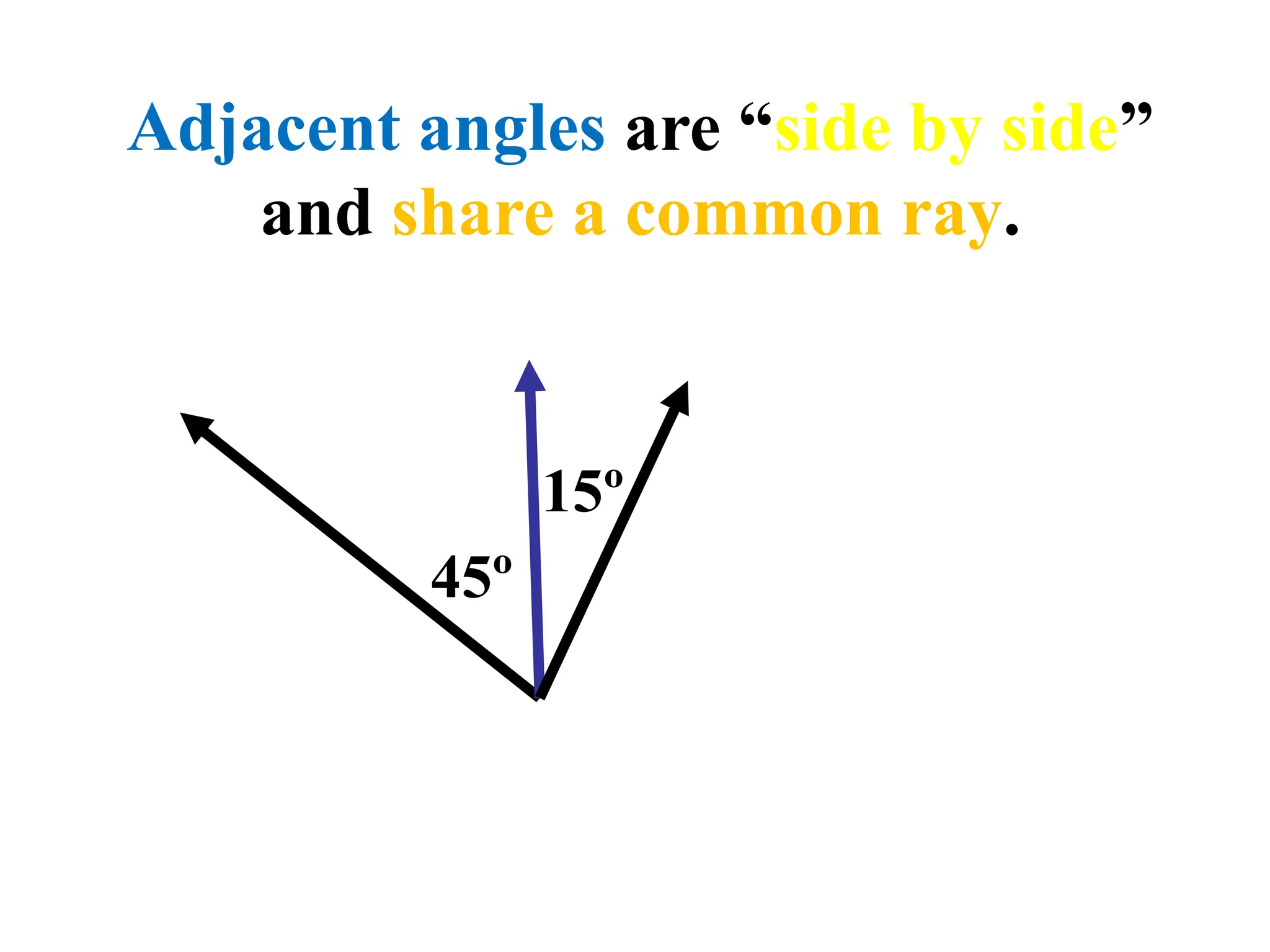 Adjacent angles are “side by side”
and share a common ray.
45º
15º
 
