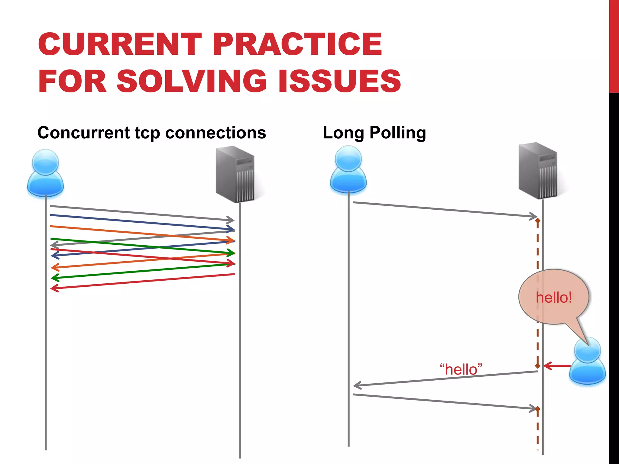 CURRENT PRACTICE FOR SOLVING ISSUES Concurrent tcp connections Long Polling hello! “hello” 