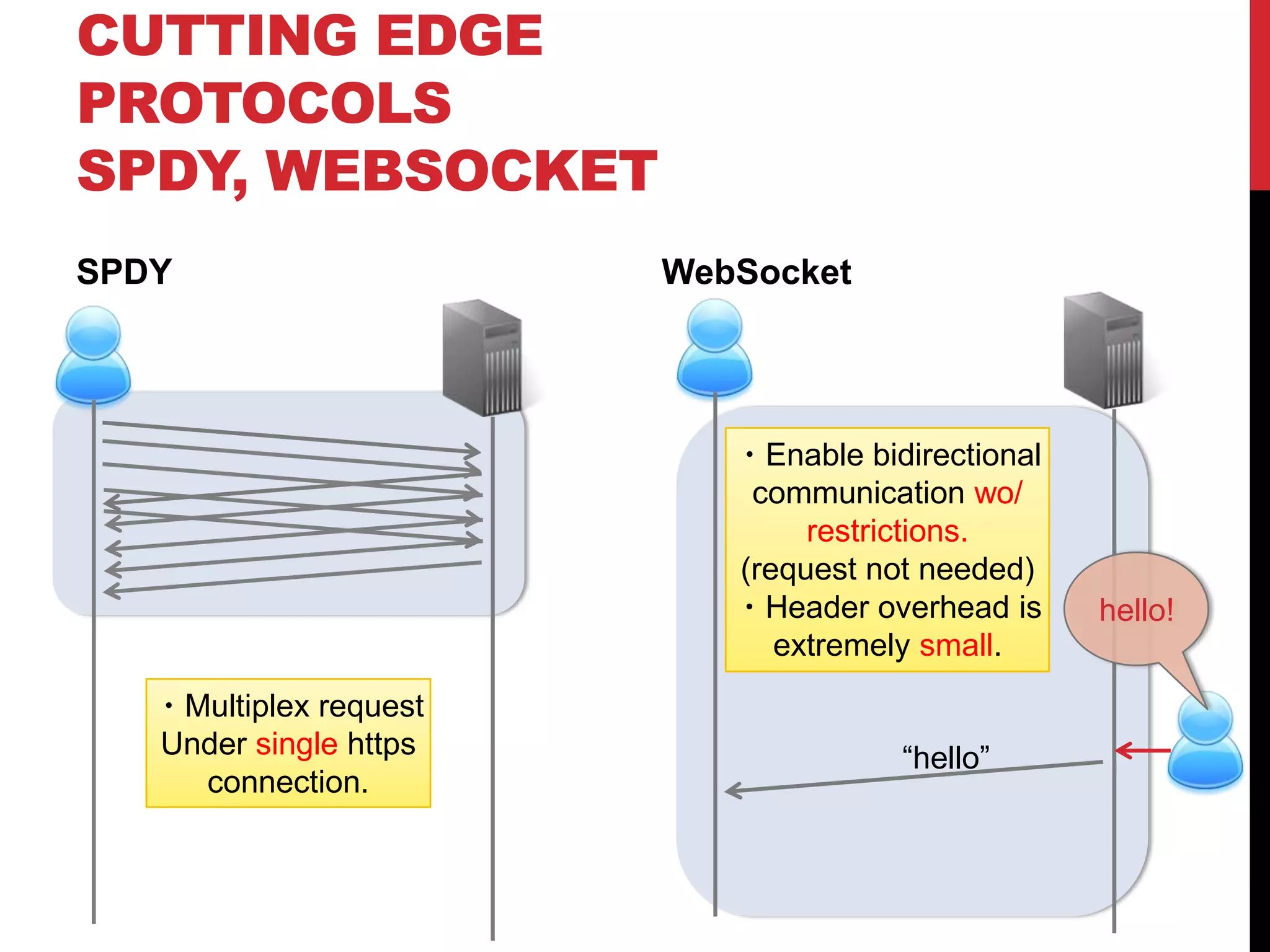 CUTTING EDGE PROTOCOLS SPDY, WEBSOCKET SPDY WebSocket ・Enable bidirectional communication wo/ restrictions. (request not needed) ・Header overhead is hello! extremely small. ・Multiplex request Under single https “hello” connection. 