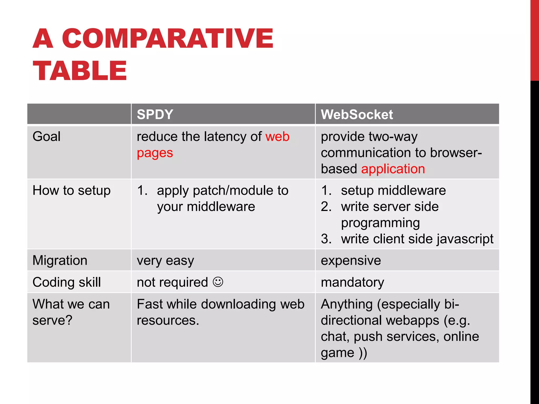 A COMPARATIVE TABLE SPDY WebSocket Goal reduce the latency of web provide two-way pages communication to browser- based application How to setup 1. apply patch/module to 1. setup middleware your middleware 2. write server side programming 3. write client side javascript Migration very easy expensive Coding skill not required  mandatory What we can Fast while downloading web Anything (especially bi- serve? resources. directional webapps (e.g. chat, push services, online game )) 