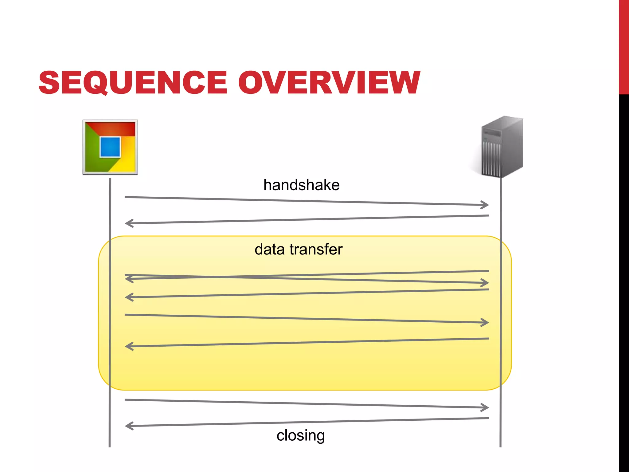 SEQUENCE OVERVIEW handshake data transfer closing 