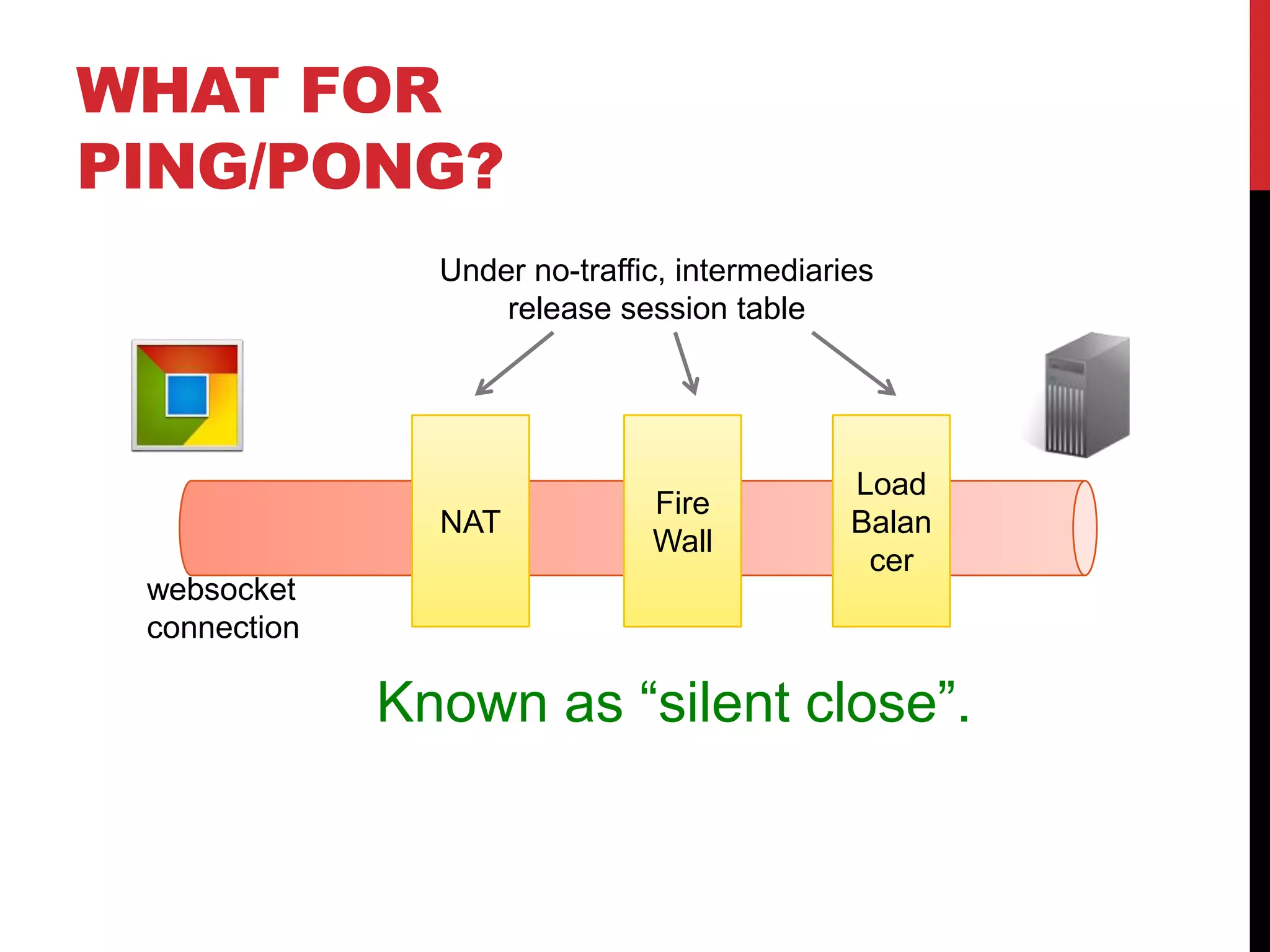 WHAT FOR PING/PONG? Under no-traffic, intermediaries release session table Load Fire NAT Balan Wall cer websocket connection Known as “silent close”. 