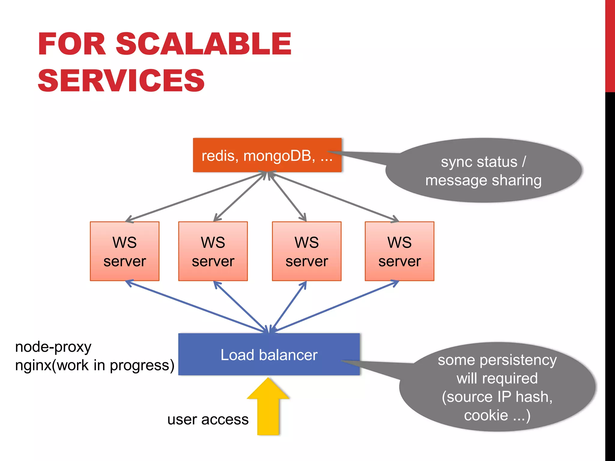 FOR SCALABLE SERVICES redis, mongoDB, ... sync status / message sharing WS WS WS WS server server server server node-proxy Load balancer some persistency nginx(work in progress) will required (source IP hash, user access cookie ...) 