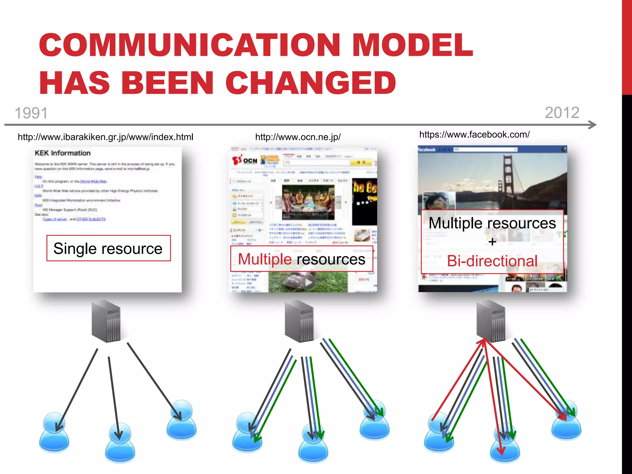 COMMUNICATION MODEL HAS BEEN CHANGED 1991 2012 http://www.ibarakiken.gr.jp/www/index.html http://www.ocn.ne.jp/ https://www.facebook.com/ Multiple resources Single resource + Multiple resources Bi-directional 
