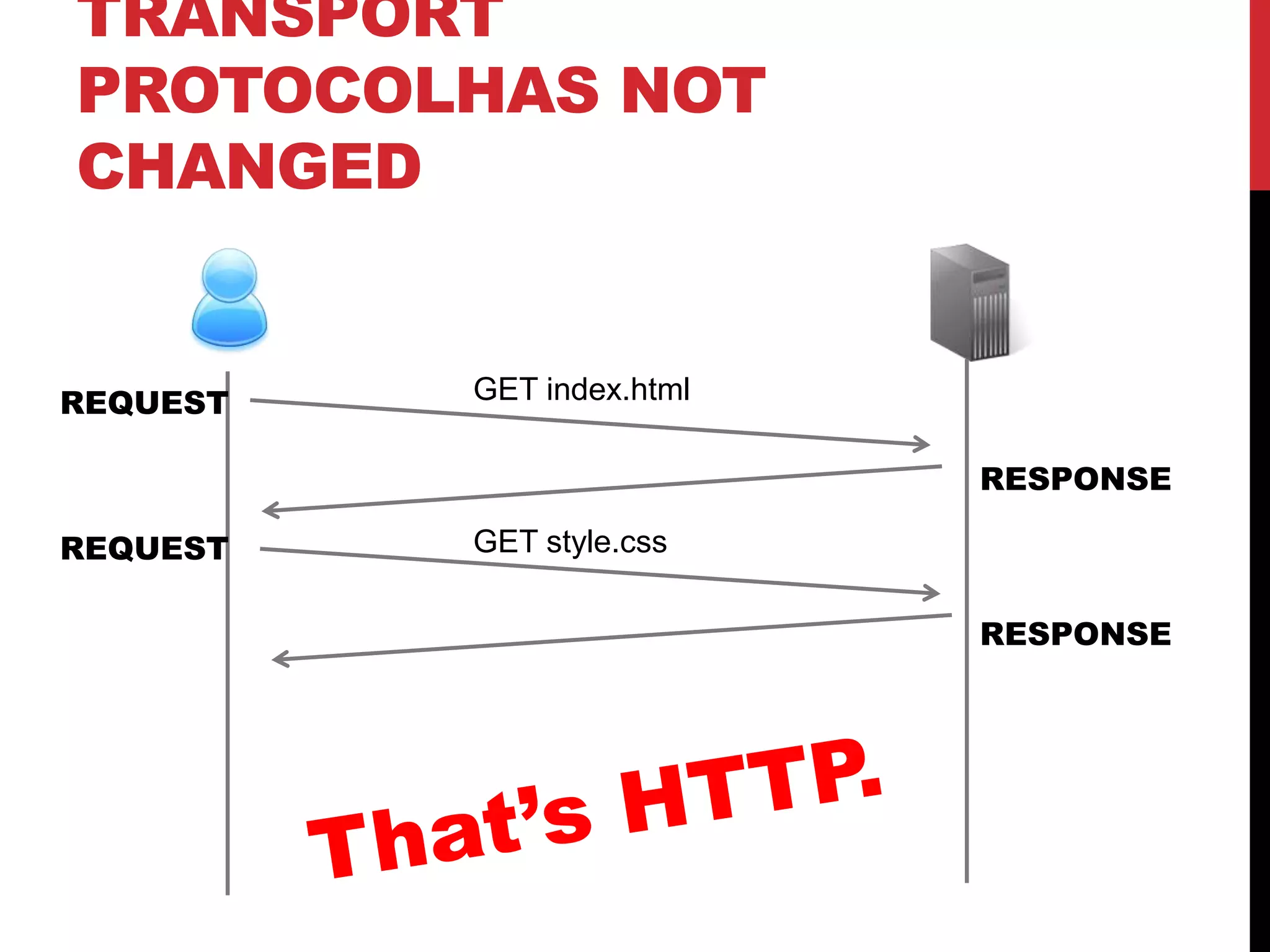 TRANSPORT PROTOCOLHAS NOT CHANGED REQUEST GET index.html RESPONSE REQUEST GET style.css RESPONSE 