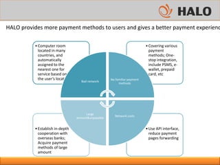 •Use API interface,
reduce payment
pages forwarding
•Establish in-depth
cooperation with
overseas banks;
Acquire payment
methods of large
amount
•Covering various
payment
methods; One-
stop integration,
include PSMS, e-
wallet, prepaid
card, etc
•Computer room
located in many
countries, and
automatically
assigned to the
nearest one for
service based on
the user’s location
Bad network
No familiar payment
methods
Network costs
Large
amount&unpayable
HALO provides more payment methods to users and gives a better payment experienc
 