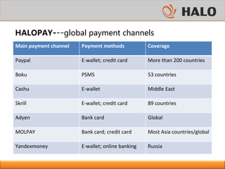HALOPAY---global payment channels
Main payment channel Payment methods Coverage
Paypal E-wallet; credit card More than 200 countries
Boku PSMS 53 countries
Cashu E-wallet Middle East
Skrill E-wallet; credit card 89 countries
Adyen Bank card Global
MOLPAY Bank card; credit card Most Asia countries/global
Yandexmoney E-wallet; online banking Russia
 