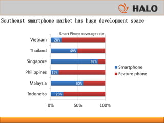 23%
60%
15%
87%
49%
20%
0% 50% 100%
Indoneisa
Malaysia
Philippines
Singapore
Thailand
Vietnam
Smartphone
Feature phone
Southeast smartphone market has huge development space
Smart Phone coverage rate
 