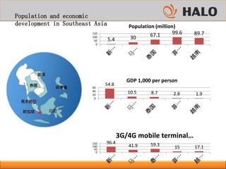 5.4 30 67.1 99.6 89.7
0
50
100
150
Population (million)
54.8
10.5 8.7 2.8 1.9
0
20
40
60
GDP 1,000 per person
96.4
41.9 59.3
15 17.1
0
50
100
150
3G/4G mobile terminal…
Population and economic
development in Southeast Asia
 