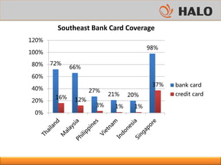 72%
66%
27%
21% 20%
98%
16% 12%
3% 1% 1%
37%
0%
20%
40%
60%
80%
100%
120%
bank card
credit card
Southeast Bank Card Coverage
 