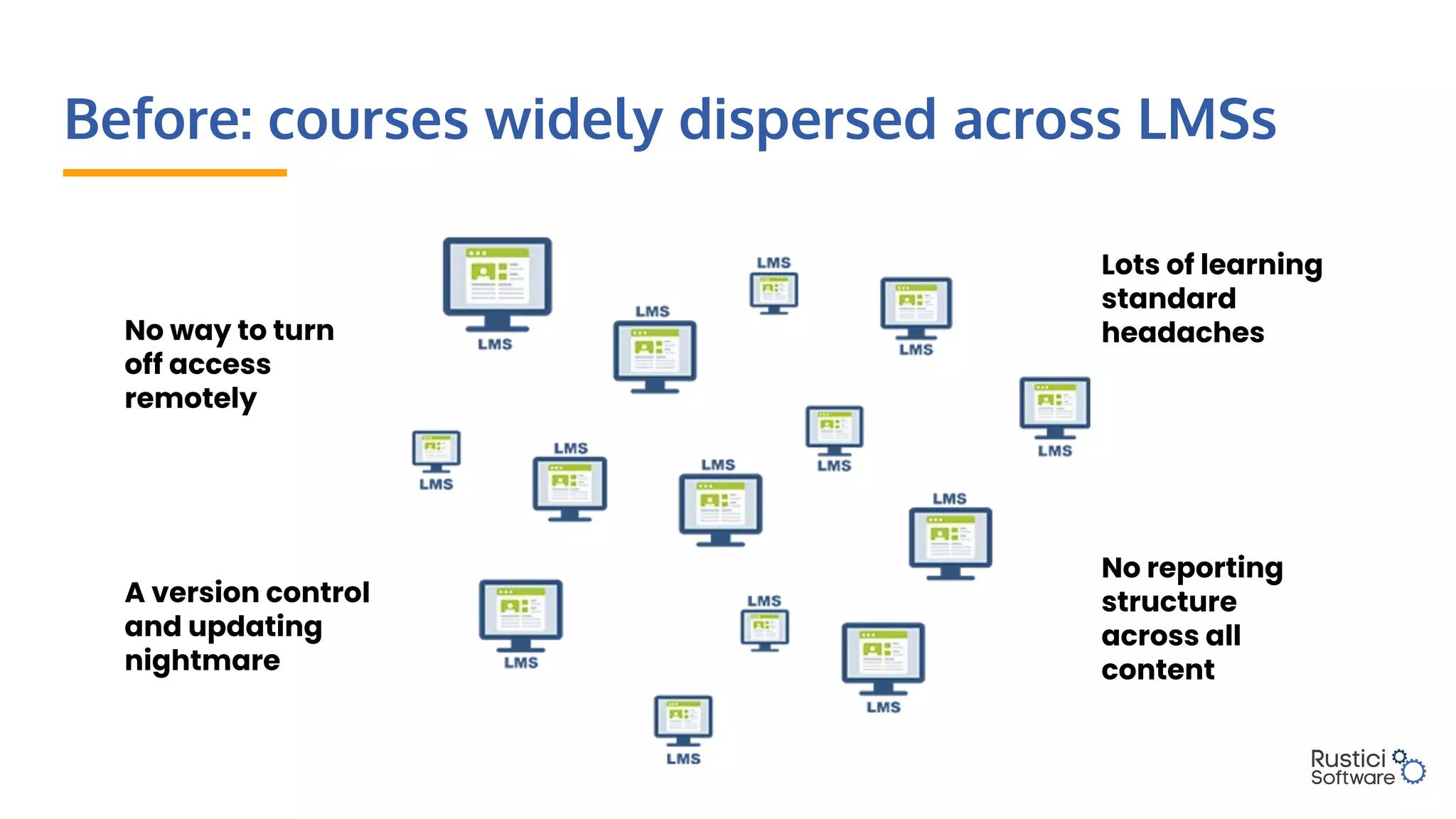 Before: courses widely dispersed across LMSs
No way to turn
off access
remotely
A version control
and updating
nightmare
No reporting
structure
across all
content
Lots of learning
standard
headaches
 