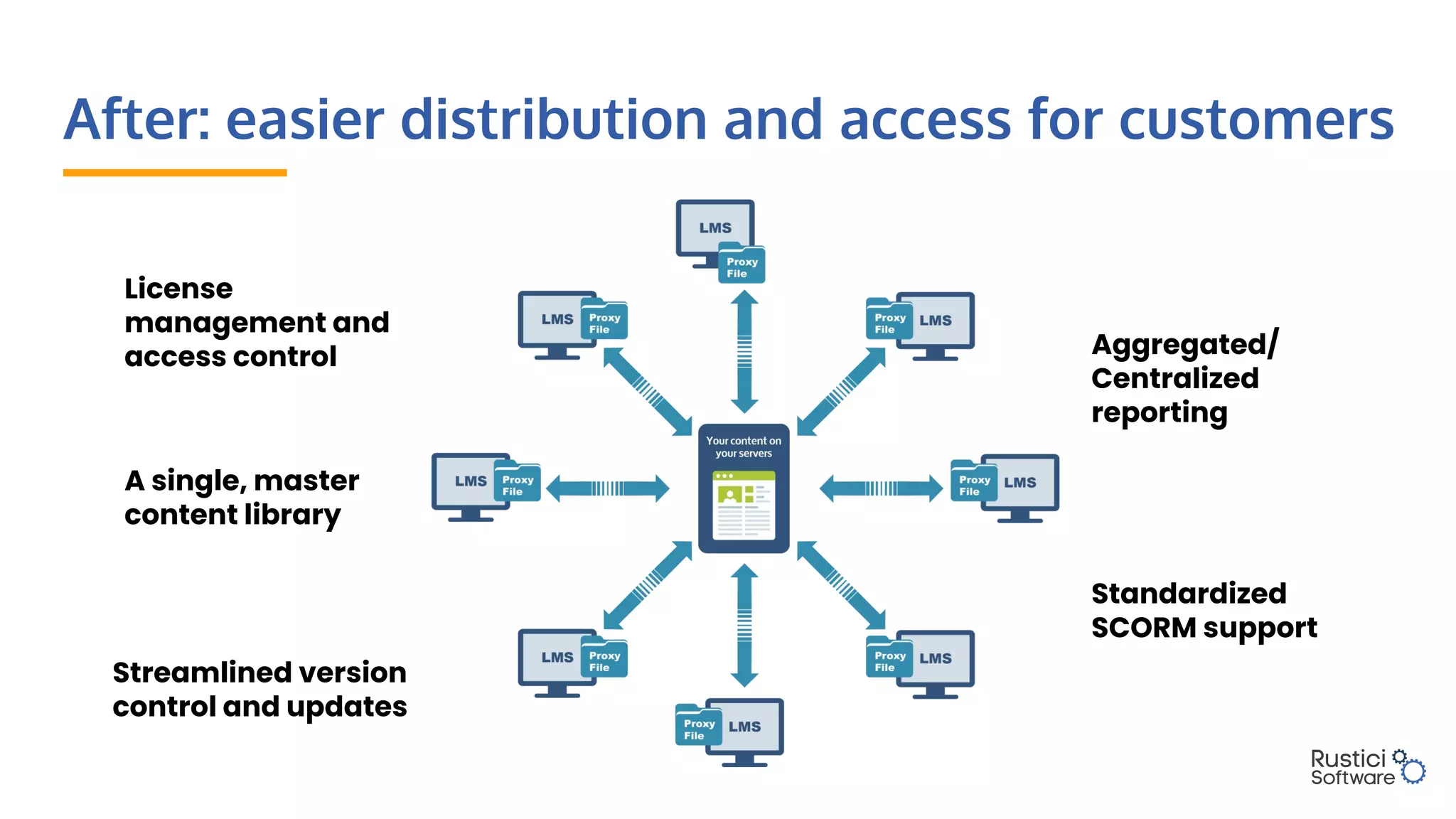 After: easier distribution and access for customers
License
management and
access control
A single, master
content library
Aggregated/
Centralized
reporting
Standardized
SCORM support
Streamlined version
control and updates
 