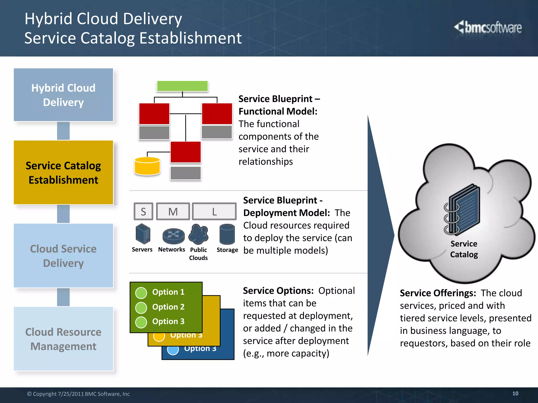 Define operational compliance &  security