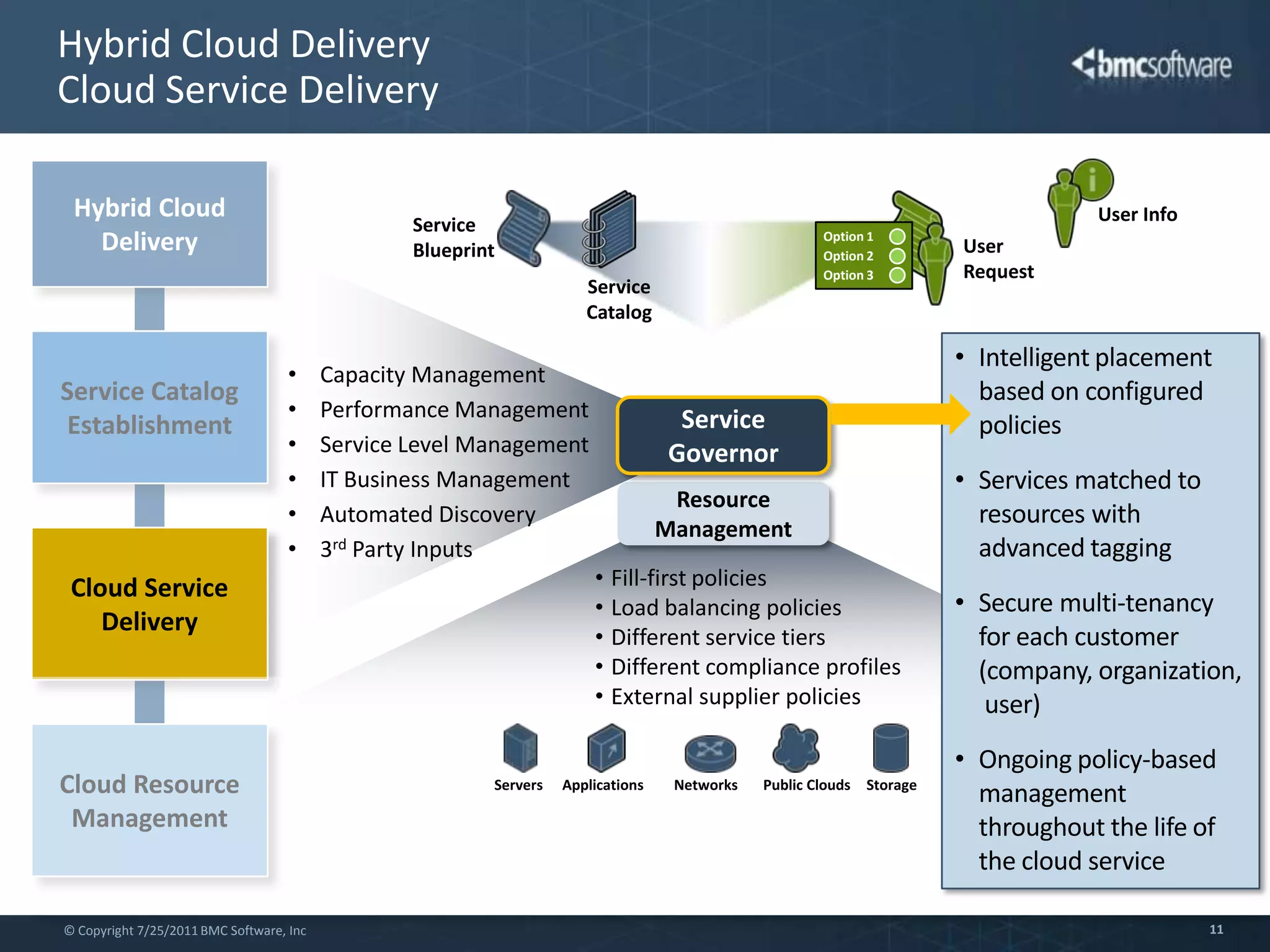 Plan for demand & manage cloud service providers