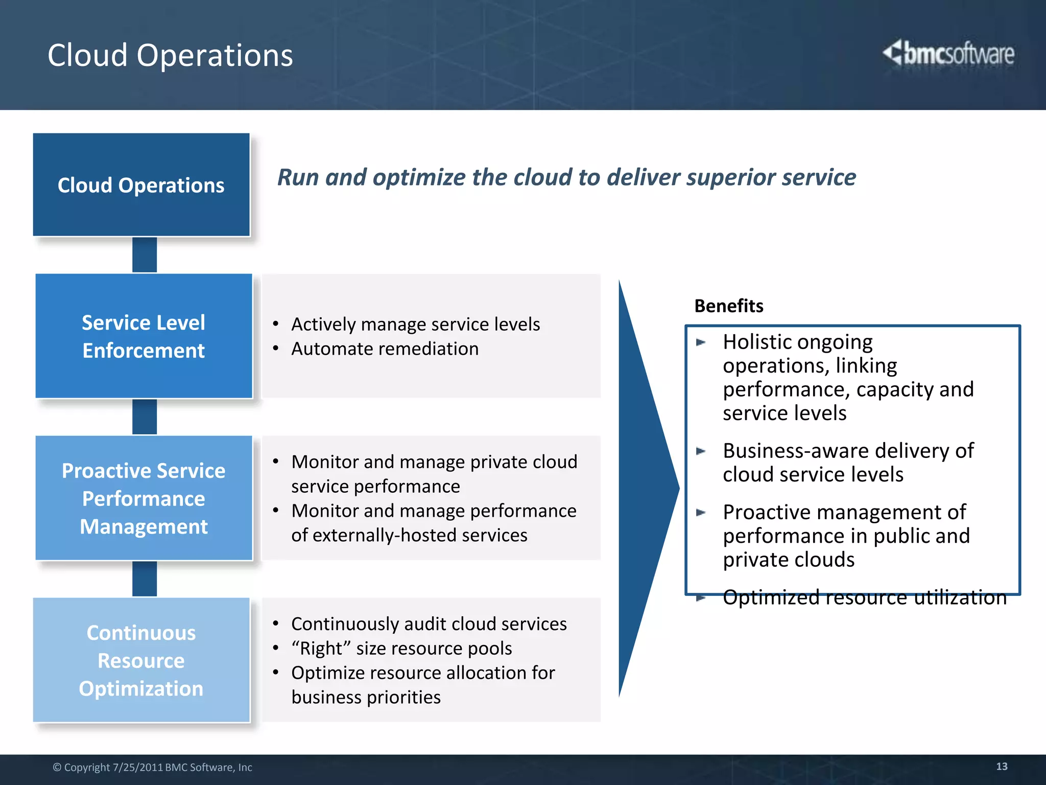 Ensure regulatory complianceCloud Business Planning