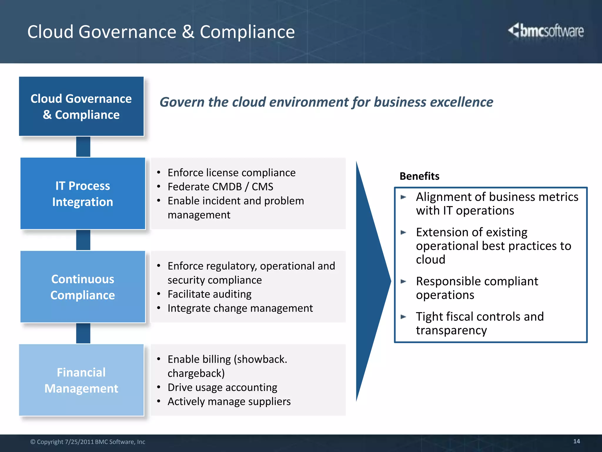 Hybrid Cloud DeliveryHybrid Cloud DeliveryBuild an operational cloud environmentService Catalog EstablishmentEnable self-service request and administration