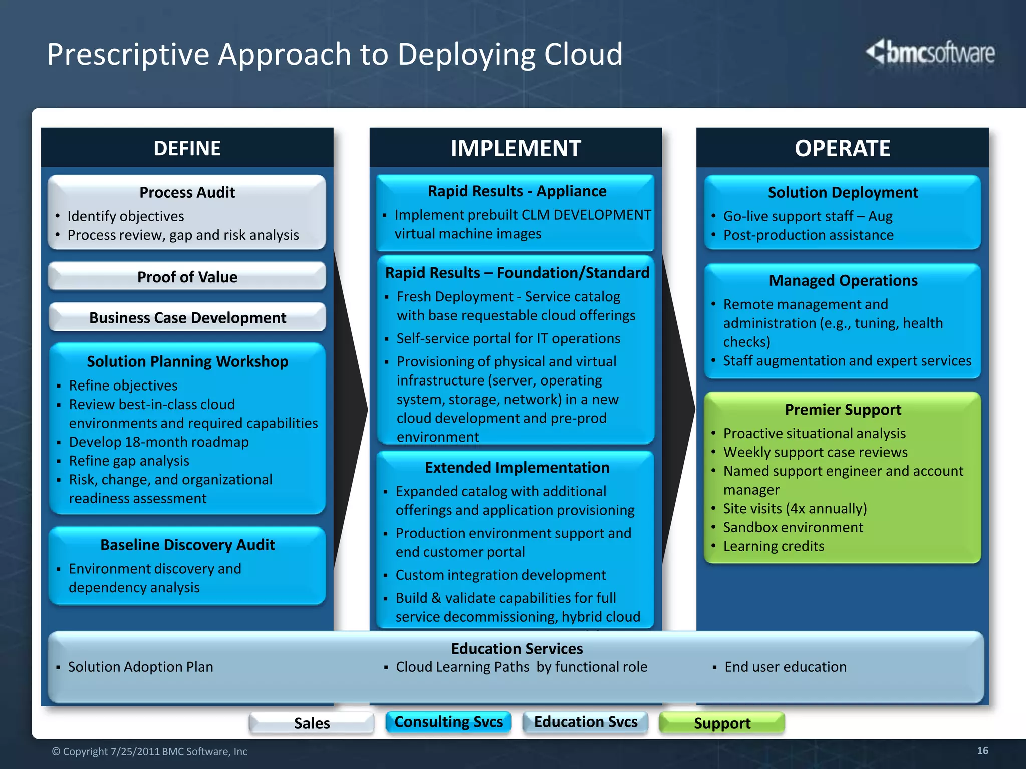 Customize role-based access and flexible approval workflowsBenefitsFlexible cloud service offerings to meet business needsEfficient delivery of single and multi-tier cloud servicesIntelligent, policy-driven placement and ongoing optimizationBroad resource support for physical and virtual, private and public cloudCloud Service DeliveryEnable provisioning/ deprovisioning