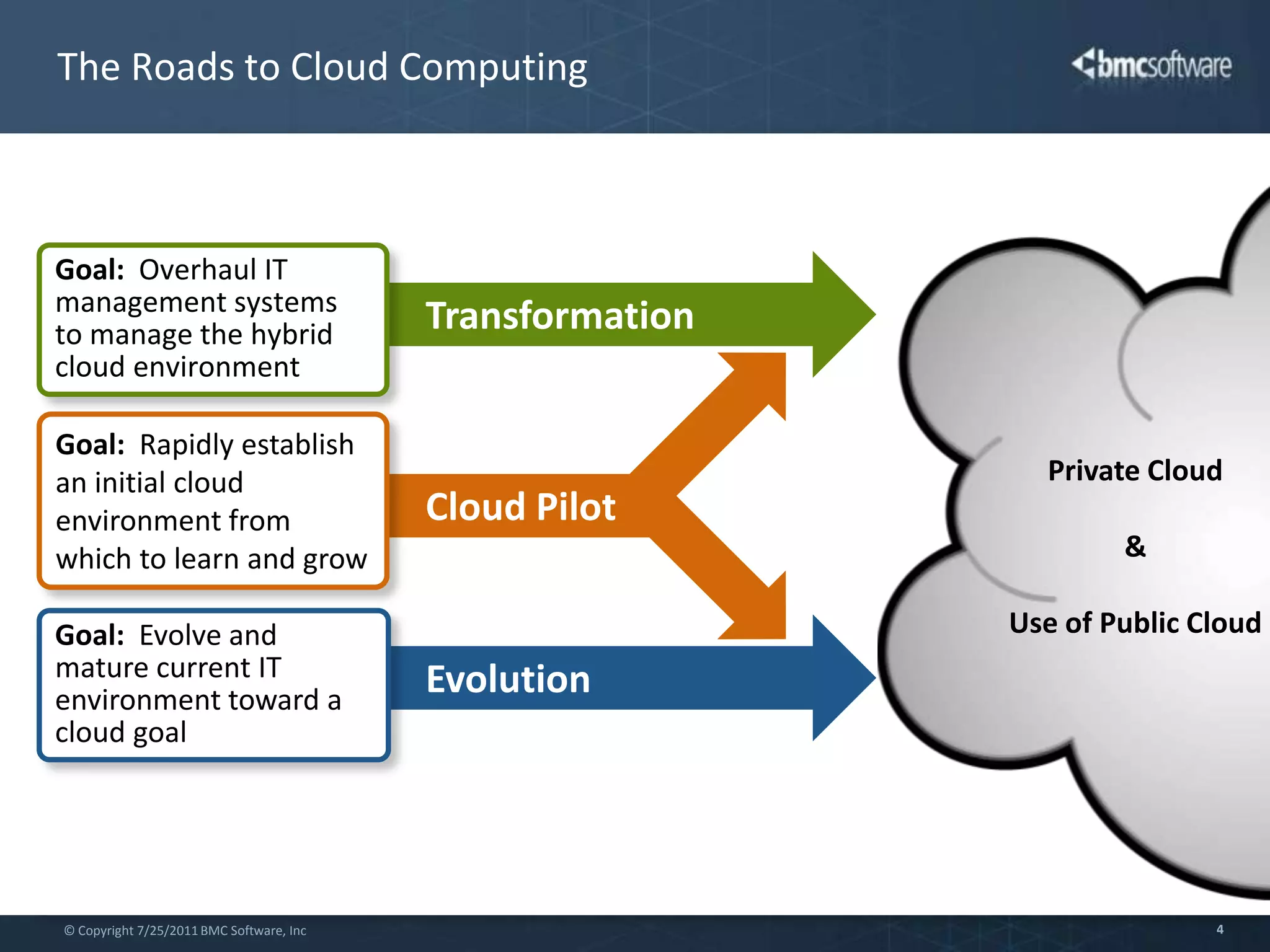 The Roads to Cloud ComputingGoal:  Overhaul IT management systems to manage the hybrid cloud environmentTransformationGoal:  Rapidly establish an initial cloud environment from which to learn and growPrivate Cloud&Use of Public CloudCloud PilotGoal:  Evolve and mature current IT environment toward a cloud goalEvolution