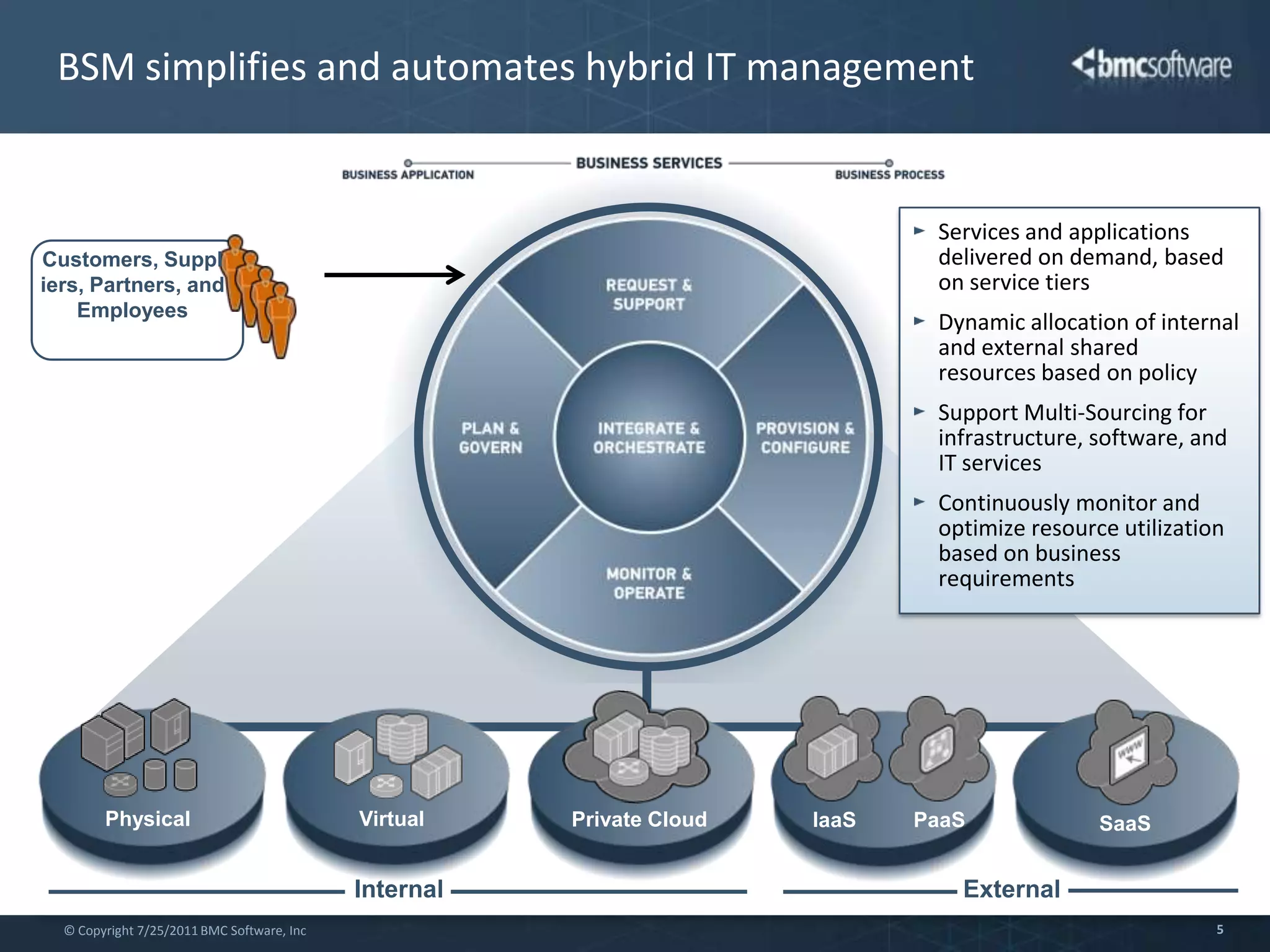 BSM simplifies and automates hybrid IT managementServices and applications delivered on demand, based on service tiersDynamic allocation of internal and external shared resources based on policySupport Multi-Sourcing for infrastructure, software, and IT servicesContinuously monitor and optimize resource utilization based on business requirementsCustomers, Suppliers, Partners, and EmployeesInternalExternalPhysicalVirtualPrivate CloudIaaSPaaSSaaS
