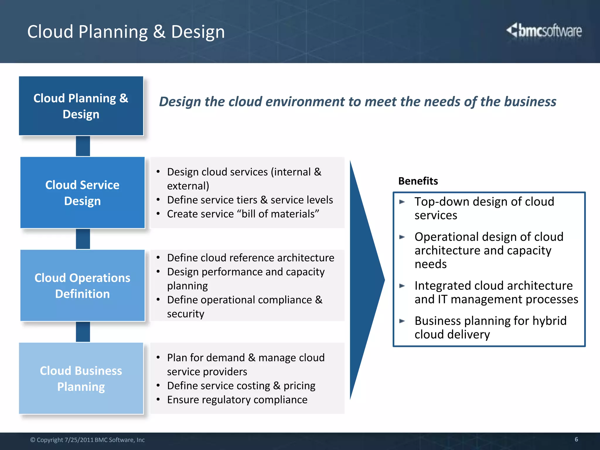 Cloud Planning & DesignCloud Planning & DesignDesign the cloud environment to meet the needs of the businessCloud Service DesignDesign cloud services (internal & external)