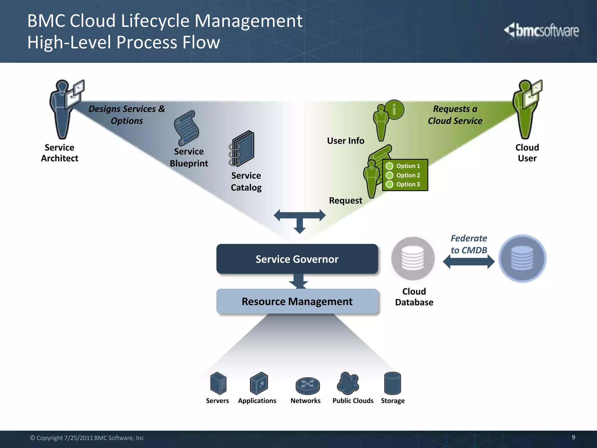 Design performance and capacity planning 