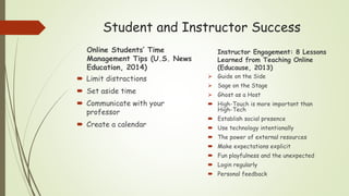 Student and Instructor Success
Online Students’ Time
Management Tips (U.S. News
Education, 2014)
Instructor Engagement: 8 Lessons
Learned from Teaching Online
(Educause, 2013)
 Limit distractions
 Set aside time
 Communicate with your
professor
 Create a calendar
 Guide on the Side
 Sage on the Stage
 Ghost as a Host
 High-Touch is more important than
High-Tech
 Establish social presence
 Use technology intentionally
 The power of external resources
 Make expectations explicit
 Fun playfulness and the unexpected
 Login regularly
 Personal feedback
 