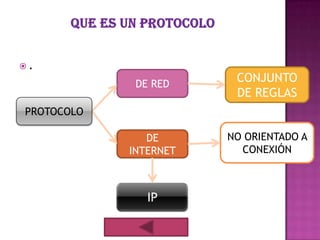 .

             DE RED
                        CONJUNTO
                        DE REGLAS
PROTOCOLO

               DE      NO ORIENTADO A
            INTERNET     CONEXIÓN



               IP
 