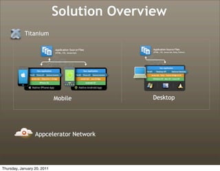 Solution Overview
            Titanium




                             Mobile        Desktop




                  Appcelerator Network




Thursday, January 20, 2011
 