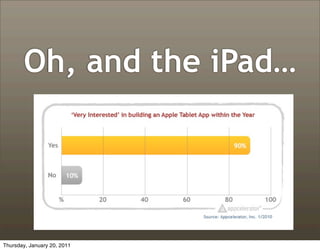 Oh, and the iPad…




Thursday, January 20, 2011
 