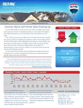 Summer Starts with Home Sales Heating Up 
July 17, 2014 JUNE 2014 HOUSING DATA Volume 71 
Days on Market 
62 
Months Supply of Inventory 
4.1 
In the June RE/MAX National Housing Report, the number of home sales rose 4.5% above sales in May. However, sales were still 1.95% below June of last year. After a sluggish start to the year in January and February, all 52 surveyed metro areas reported monthly sales increases in March. And starting in March, four consecutive months have reported higher sales than the previous month. The trend may have started late, but 2014 appears to be following a traditional seasonal sales pattern. 
For the 4th month in a row, June home sales rose higher than sales in the previous month. Closed Transactions in June were 4.5% higher than May transactions, and 1.95% lower than transactions in June 2013. 
The 1.95% year-over-year difference is the closest that sales activity has come in 2014 to matching the rapid rise seen in the selling season of 2013. While both credit availability and inventory remain tight, June home prices continued to rise higher, with a 9.6% increase over the same time last year. Inventory is beginning to show signs of improvement, as June is the 3rd month in a row with more homes for sale than the previous month. 
At the rate of home sales in June, the Months Supply of Inventory increased to 4.1, where a supply of 6.0 indicates a market balanced equally between buyers and sellers. 
“The increasing inventory of homes for sale is having a positive impact, despite some lingering challenges with lending standards, so the recovery remains in place. If the overall economy improves, history has shown that housing is likely to stay in line with long-standing seasonal trends.” 
Margaret Kelly, RE/MAX CEO 
SALES PRICE 
9.6% 
-1.95% 
TRANSACTIONS 
HIGHEST SALES INCREASES 
New Orleans, LA +11.3% 
Tulsa, OK +7.7% 
Hartford, CT +7.3% 
Wichita, KS +7.2% 
Kansas City, MO +6.4% 
Des Moines, IA +6.0% 
-15% 
-5% 
5% 
15% 
25% 
Jun 
2012 
Aug 
2012 
Oct 
2012 
Dec 
2012 
Feb 
2013 
Apr 
2013 
Jun 
2013 
Aug 
2013 
Oct 
2013 
Dec 
2013 
Feb 
2014 
Apr 
2014 
Jun 
2014  