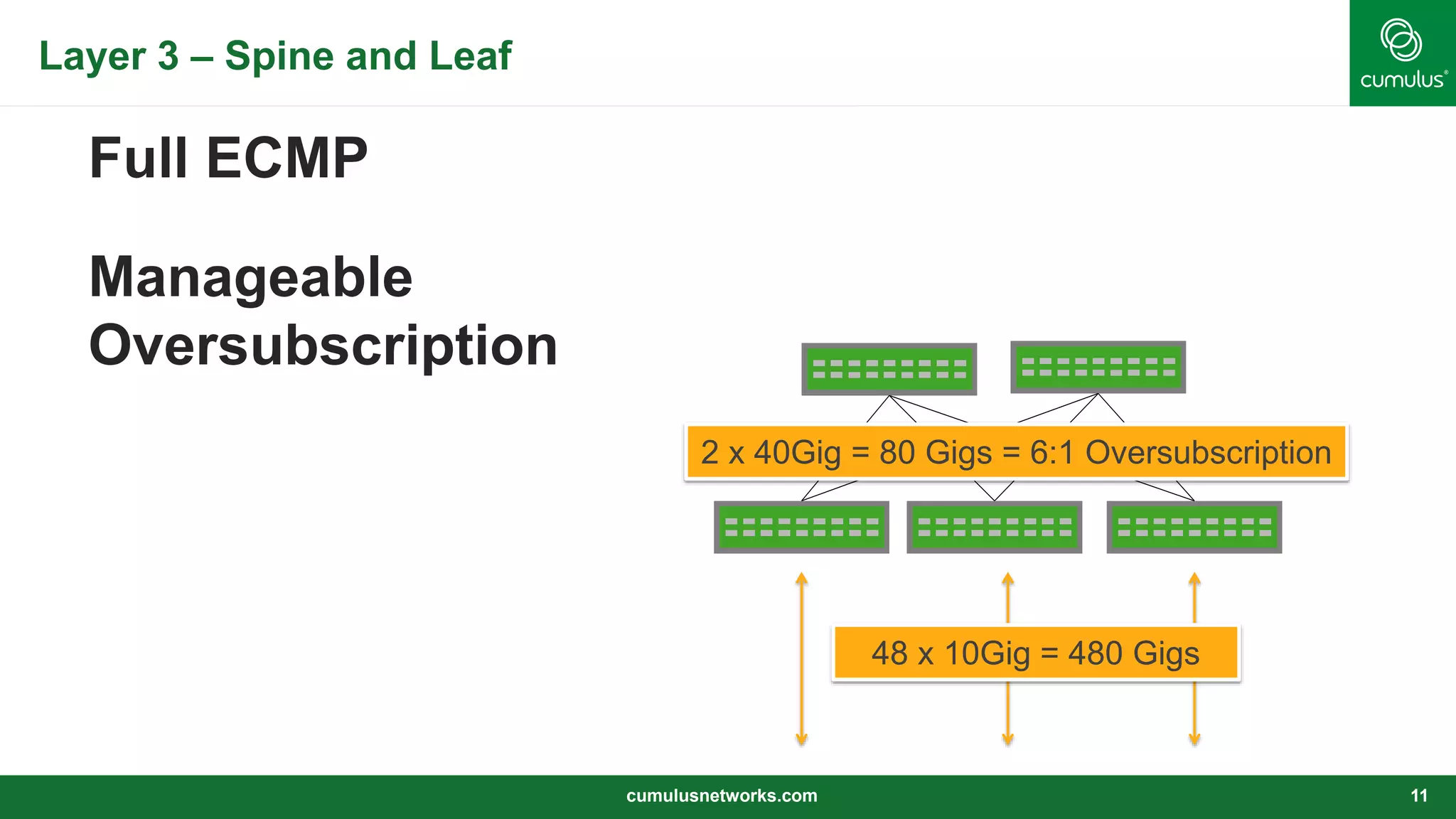 Layer 3 – Spine and Leaf
cumulusnetworks.com 11
Full ECMP
Manageable
Oversubscription
48 x 10Gig = 480 Gigs
2 x 40Gig = 80 Gigs = 6:1 Oversubscription
 