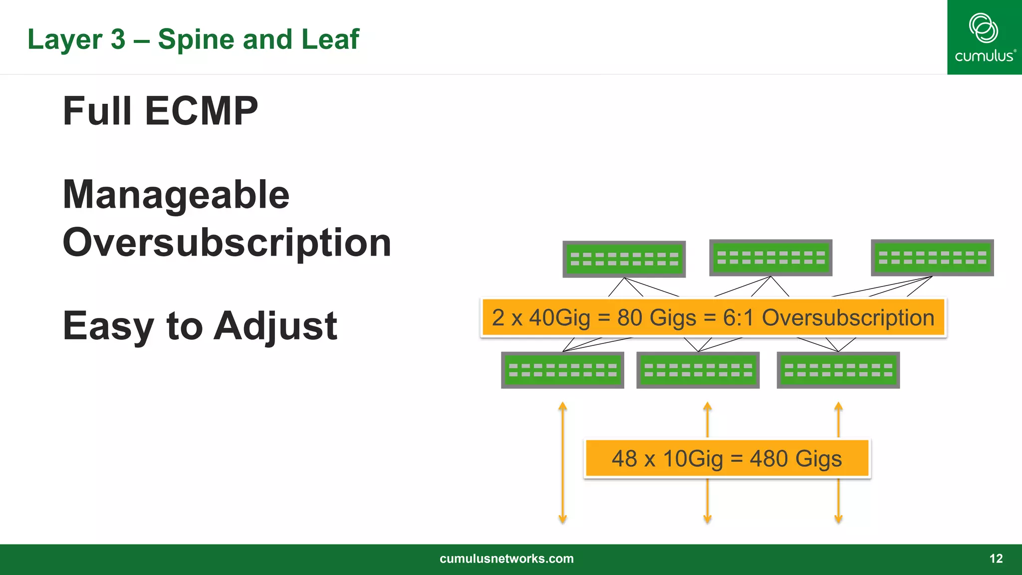 Layer 3 – Spine and Leaf
cumulusnetworks.com 12
Full ECMP
Manageable
Oversubscription
Easy to Adjust
48 x 10Gig = 480 Gigs
2 x 40Gig = 80 Gigs = 6:1 Oversubscription
 