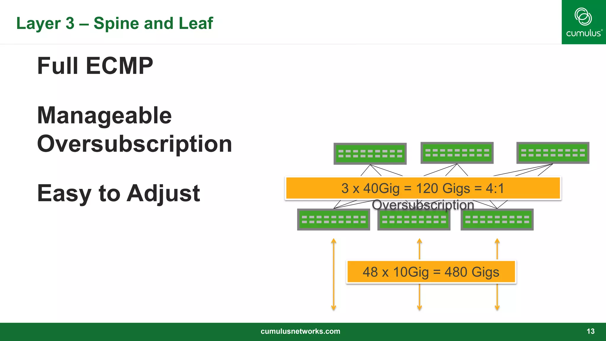Layer 3 – Spine and Leaf
cumulusnetworks.com 13
Full ECMP
Manageable
Oversubscription
Easy to Adjust
48 x 10Gig = 480 Gigs
3 x 40Gig = 120 Gigs = 4:1
Oversubscription
 