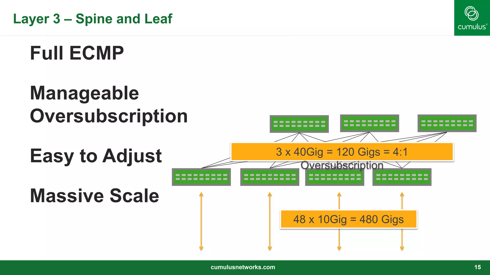 Layer 3 – Spine and Leaf
cumulusnetworks.com 15
Full ECMP
Manageable
Oversubscription
Easy to Adjust
Massive Scale
48 x 10Gig = 480 Gigs
3 x 40Gig = 120 Gigs = 4:1
Oversubscription
 