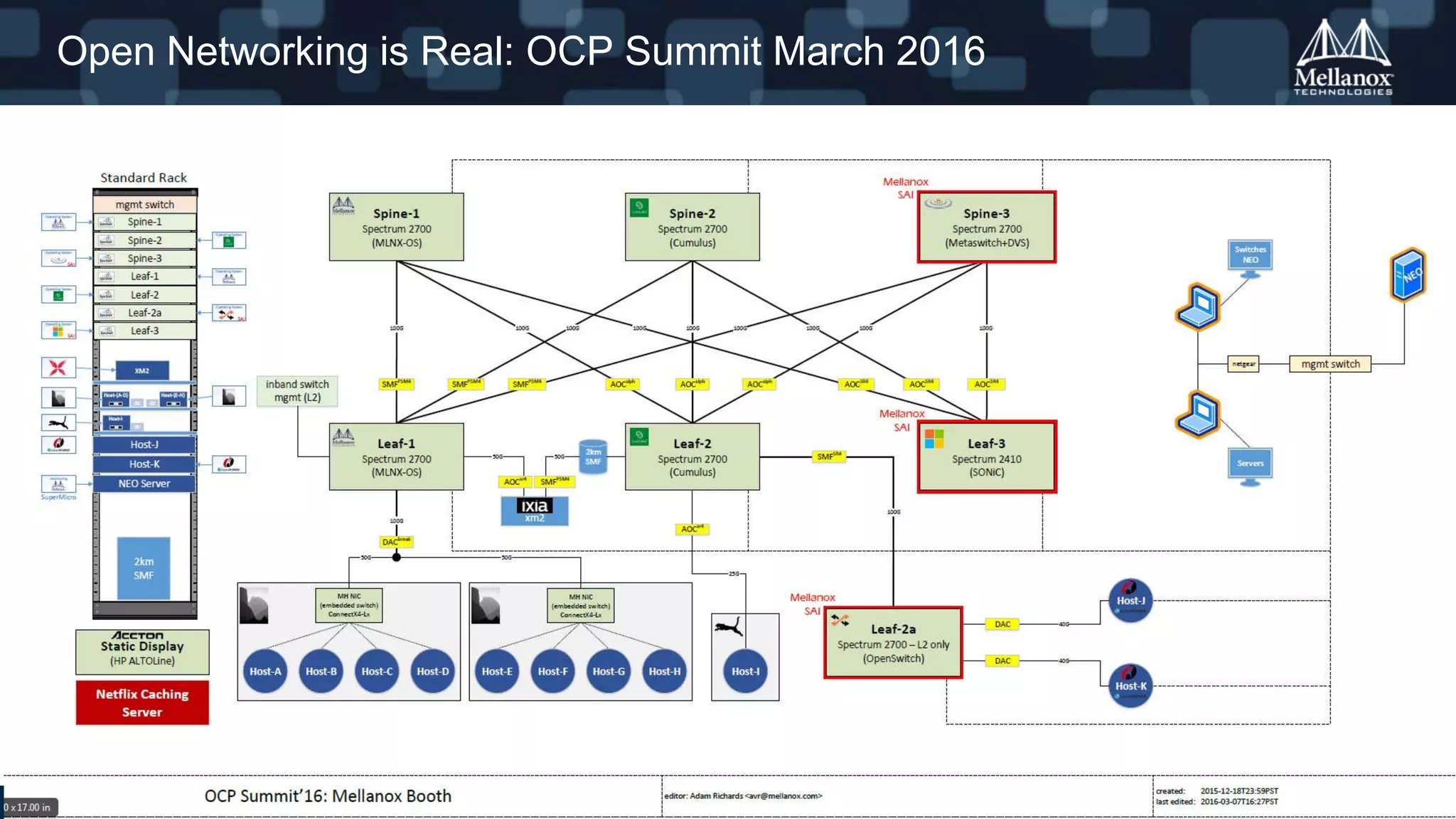 © 2016 Mellanox Technologies 45- Mellanox Confidential -
Open Networking is Real: OCP Summit March 2016
 