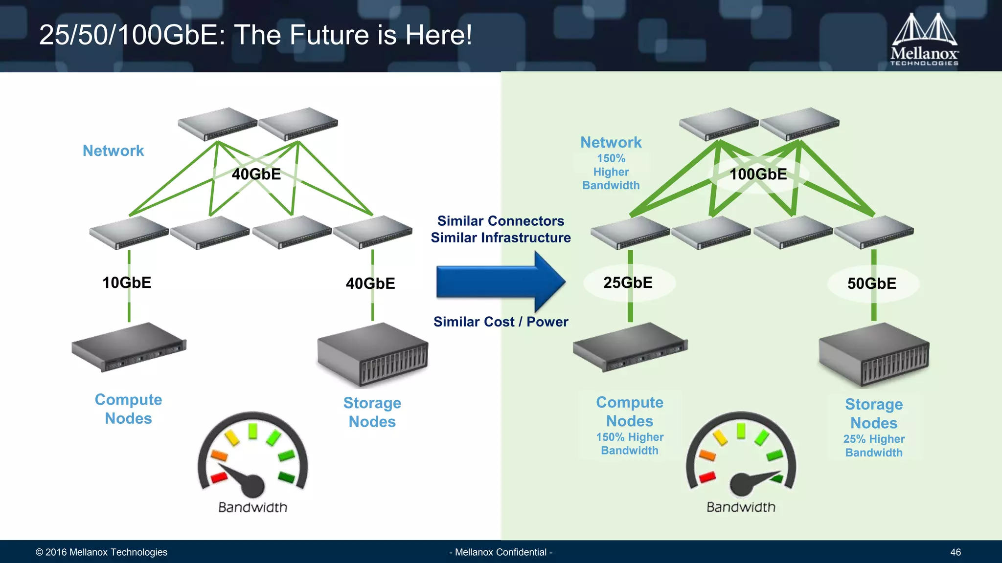 © 2016 Mellanox Technologies 46- Mellanox Confidential -
25/50/100GbE: The Future is Here!
Compute
Nodes
Storage
Nodes
Network
40GbE
10GbE 40GbE
Compute
Nodes
150% Higher
Bandwidth
Storage
Nodes
25% Higher
Bandwidth
Network
150%
Higher
Bandwidth
100GbE
25GbE 50GbE
Similar Connectors
Similar Infrastructure
Similar Cost / Power
 