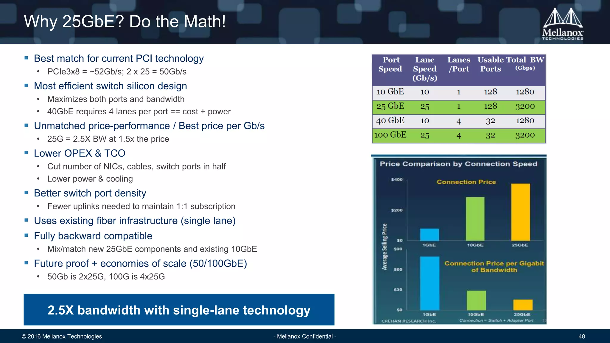 © 2016 Mellanox Technologies 48- Mellanox Confidential -
Why 25GbE? Do the Math!
 Best match for current PCI technology
• PCIe3x8 = ~52Gb/s; 2 x 25 = 50Gb/s
 Most efficient switch silicon design
• Maximizes both ports and bandwidth
• 40GbE requires 4 lanes per port == cost + power
 Unmatched price-performance / Best price per Gb/s
• 25G = 2.5X BW at 1.5x the price
 Lower OPEX & TCO
• Cut number of NICs, cables, switch ports in half
• Lower power & cooling
 Better switch port density
• Fewer uplinks needed to maintain 1:1 subscription
 Uses existing fiber infrastructure (single lane)
 Fully backward compatible
• Mix/match new 25GbE components and existing 10GbE
 Future proof + economies of scale (50/100GbE)
• 50Gb is 2x25G, 100G is 4x25G
2.5X bandwidth with single-lane technology
 