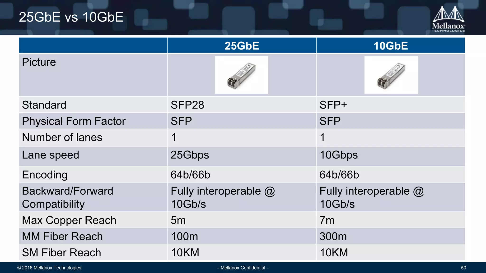 © 2016 Mellanox Technologies 50- Mellanox Confidential -
25GbE vs 10GbE
25GbE 10GbE
Picture
Standard SFP28 SFP+
Physical Form Factor SFP SFP
Number of lanes 1 1
Lane speed 25Gbps 10Gbps
Encoding 64b/66b 64b/66b
Backward/Forward
Compatibility
Fully interoperable @
10Gb/s
Fully interoperable @
10Gb/s
Max Copper Reach 5m 7m
MM Fiber Reach 100m 300m
SM Fiber Reach 10KM 10KM
 