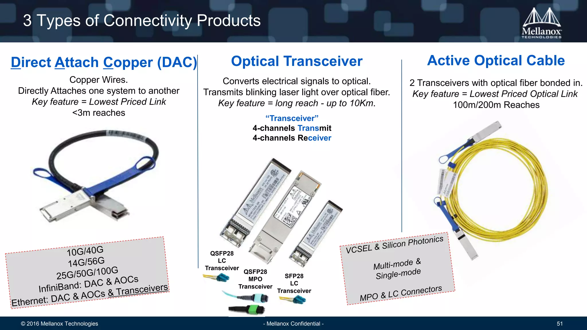 © 2016 Mellanox Technologies 51- Mellanox Confidential -
3 Types of Connectivity Products
Direct Attach Copper (DAC)
“Transceiver”
4-channels Transmit
4-channels Receiver
Copper Wires.
Directly Attaches one system to another
Key feature = Lowest Priced Link
<3m reaches
Optical Transceiver
Converts electrical signals to optical.
Transmits blinking laser light over optical fiber.
Key feature = long reach - up to 10Km.
Active Optical Cable
2 Transceivers with optical fiber bonded in.
Key feature = Lowest Priced Optical Link
100m/200m Reaches
SFP28
LC
Transceiver
QSFP28
LC
Transceiver
QSFP28
MPO
Transceiver
 