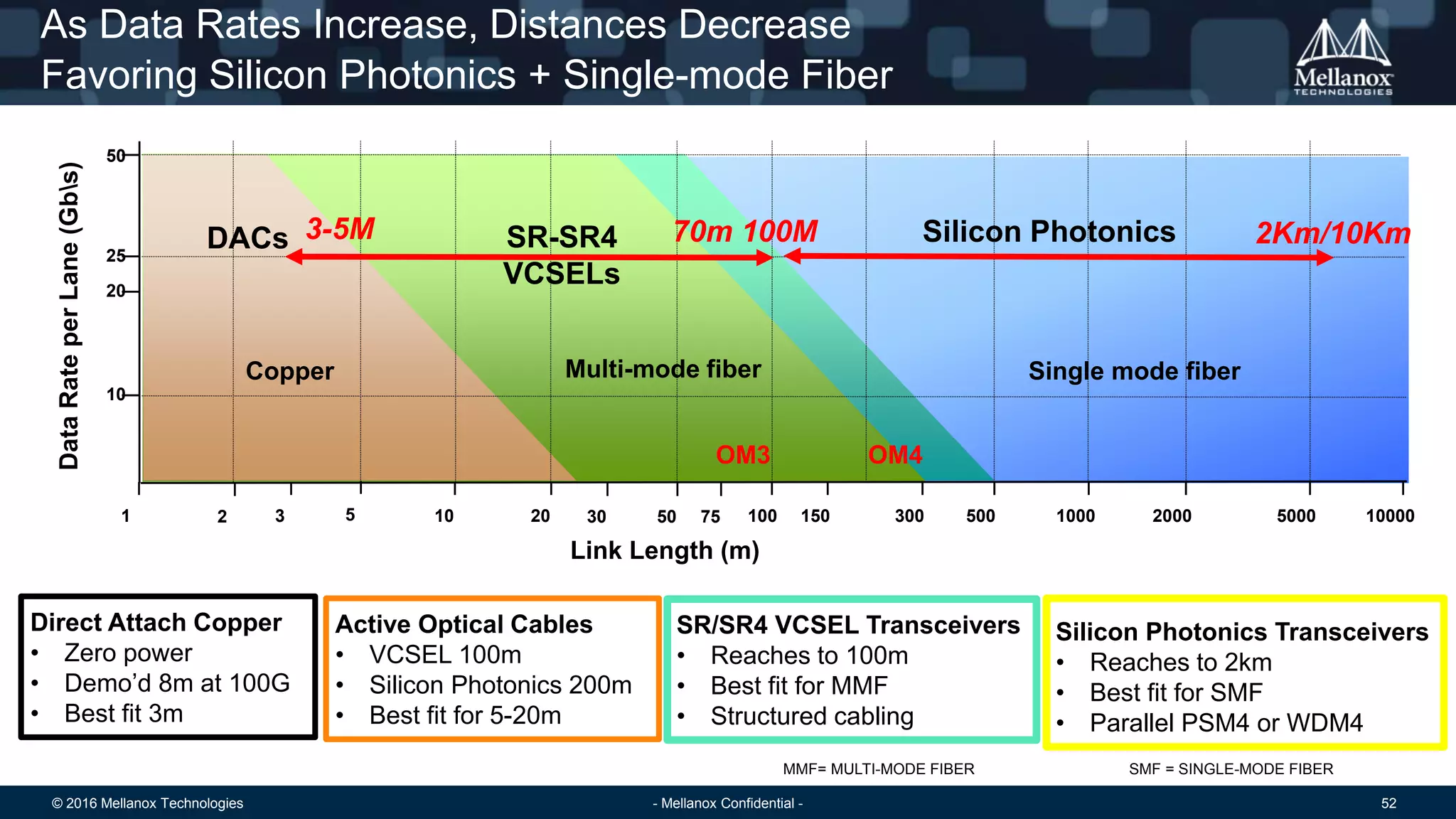 © 2016 Mellanox Technologies 52- Mellanox Confidential -
As Data Rates Increase, Distances Decrease
Favoring Silicon Photonics + Single-mode Fiber
Link Length (m)
10 100 500150 300 1000 2000
10
25
50
3 51
20
DataRateperLane(Gbs)
10000500020 30 50 752
Single mode fiber
OM4OM3
Copper Multi-mode fiber
Silicon Photonics
Direct Attach Copper
• Zero power
• Demo’d 8m at 100G
• Best fit 3m
DACs
Active Optical Cables
• VCSEL 100m
• Silicon Photonics 200m
• Best fit for 5-20m
SR/SR4 VCSEL Transceivers
• Reaches to 100m
• Best fit for MMF
• Structured cabling
Silicon Photonics Transceivers
• Reaches to 2km
• Best fit for SMF
• Parallel PSM4 or WDM4
3-5M 70m 100M
MMF= MULTI-MODE FIBER SMF = SINGLE-MODE FIBER
2Km/10KmSR-SR4
VCSELs
 