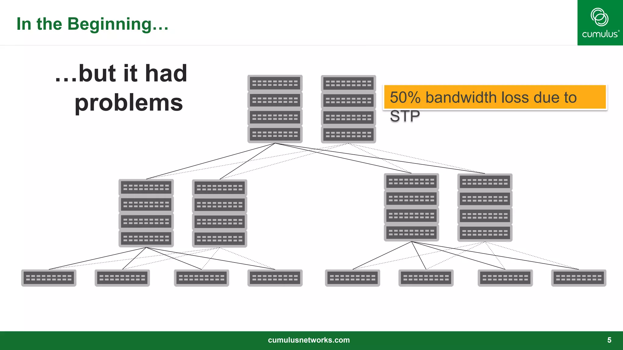 In the Beginning…
…but it had
problems
cumulusnetworks.com 5
50% bandwidth loss due to
STP
 