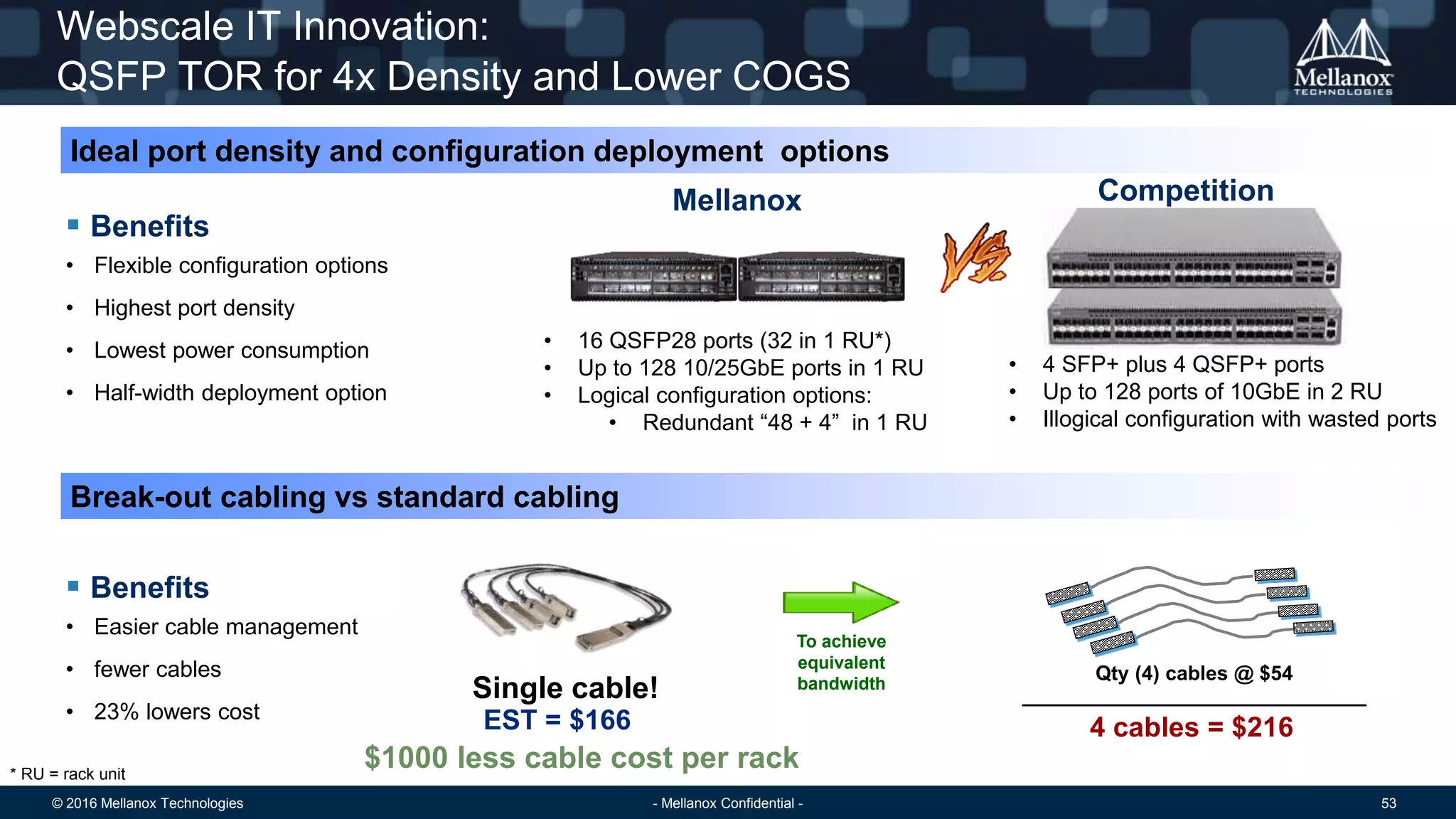 © 2016 Mellanox Technologies 53- Mellanox Confidential -
Webscale IT Innovation:
QSFP TOR for 4x Density and Lower COGS
EST = $166
Single cable!
Break-out cabling vs standard cabling
Ideal port density and configuration deployment options
4 cables = $216
Qty (4) cables @ $54
 Benefits
• Easier cable management
• fewer cables
• 23% lowers cost
 Benefits
• Flexible configuration options
• Highest port density
• Lowest power consumption
• Half-width deployment option
• 4 SFP+ plus 4 QSFP+ ports
• Up to 128 ports of 10GbE in 2 RU
• Illogical configuration with wasted ports
* RU = rack unit
• 16 QSFP28 ports (32 in 1 RU*)
• Up to 128 10/25GbE ports in 1 RU
• Logical configuration options:
• Redundant “48 + 4” in 1 RU
Mellanox Competition
To achieve
equivalent
bandwidth
$1000 less cable cost per rack
 