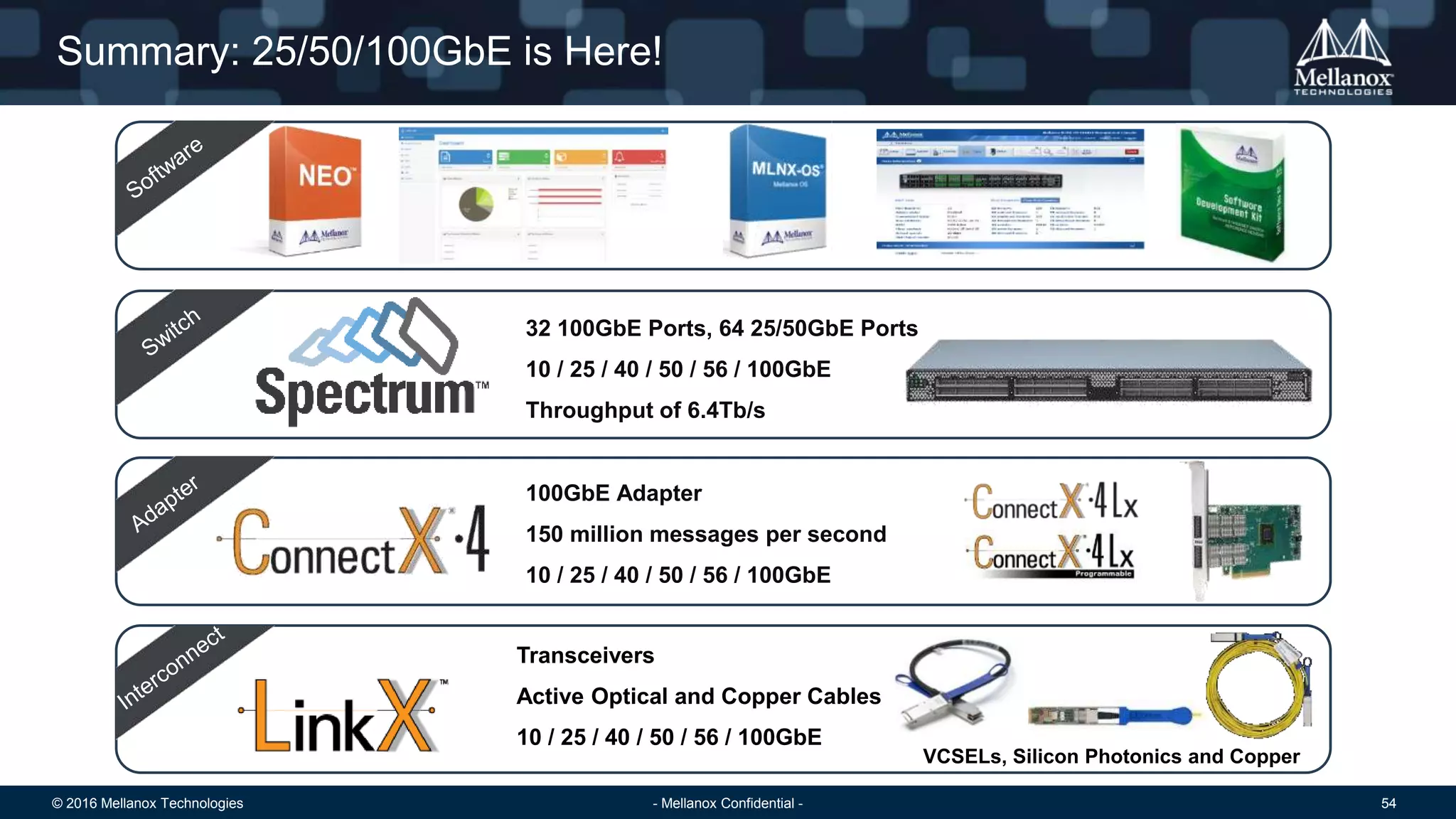 © 2016 Mellanox Technologies 54- Mellanox Confidential -
Summary: 25/50/100GbE is Here!
100GbE Adapter
150 million messages per second
10 / 25 / 40 / 50 / 56 / 100GbE
32 100GbE Ports, 64 25/50GbE Ports
10 / 25 / 40 / 50 / 56 / 100GbE
Throughput of 6.4Tb/s
Transceivers
Active Optical and Copper Cables
10 / 25 / 40 / 50 / 56 / 100GbE
VCSELs, Silicon Photonics and Copper
 