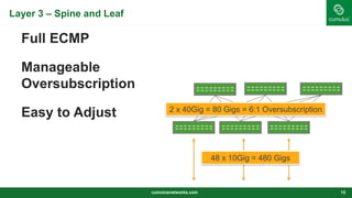 Layer 3 – Spine and Leaf
cumulusnetworks.com 12
Full ECMP
Manageable
Oversubscription
Easy to Adjust
48 x 10Gig = 480 Gigs
2 x 40Gig = 80 Gigs = 6:1 Oversubscription
 