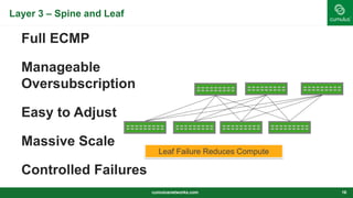 Layer 3 – Spine and Leaf
cumulusnetworks.com 16
Full ECMP
Manageable
Oversubscription
Easy to Adjust
Massive Scale
Controlled Failures
Leaf Failure Reduces Compute
 