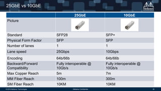 © 2016 Mellanox Technologies 50- Mellanox Confidential -
25GbE vs 10GbE
25GbE 10GbE
Picture
Standard SFP28 SFP+
Physical Form Factor SFP SFP
Number of lanes 1 1
Lane speed 25Gbps 10Gbps
Encoding 64b/66b 64b/66b
Backward/Forward
Compatibility
Fully interoperable @
10Gb/s
Fully interoperable @
10Gb/s
Max Copper Reach 5m 7m
MM Fiber Reach 100m 300m
SM Fiber Reach 10KM 10KM
 