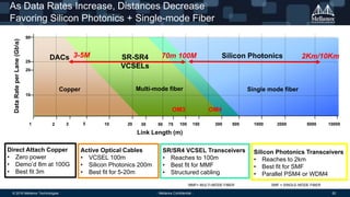 © 2016 Mellanox Technologies 52- Mellanox Confidential -
As Data Rates Increase, Distances Decrease
Favoring Silicon Photonics + Single-mode Fiber
Link Length (m)
10 100 500150 300 1000 2000
10
25
50
3 51
20
DataRateperLane(Gbs)
10000500020 30 50 752
Single mode fiber
OM4OM3
Copper Multi-mode fiber
Silicon Photonics
Direct Attach Copper
• Zero power
• Demo’d 8m at 100G
• Best fit 3m
DACs
Active Optical Cables
• VCSEL 100m
• Silicon Photonics 200m
• Best fit for 5-20m
SR/SR4 VCSEL Transceivers
• Reaches to 100m
• Best fit for MMF
• Structured cabling
Silicon Photonics Transceivers
• Reaches to 2km
• Best fit for SMF
• Parallel PSM4 or WDM4
3-5M 70m 100M
MMF= MULTI-MODE FIBER SMF = SINGLE-MODE FIBER
2Km/10KmSR-SR4
VCSELs
 