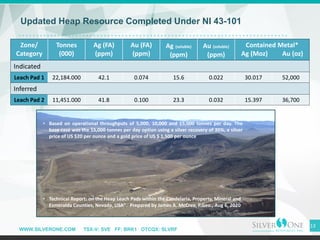 WWW.SILVERONE.COM TSX-V: SVE FF: BRK1 OTCQX: SLVRF
Updated Heap Resource Completed Under NI 43-101
13
• Technical Report: on the Heap Leach Pads within the Candelaria, Property, Mineral and
Esmeralda Counties, Nevada, USA". Prepared by James A. McCrea, P.Geo., Aug 6, 2020
• Based on operational throughputs of 5,000, 10,000 and 15,000 tonnes per day. The
base case was the 15,000 tonnes per day option using a silver recovery of 35%, a silver
price of US $20 per ounce and a gold price of US $ 1,500 per ounce
Zone/
Category
Tonnes
(000)
Ag (FA)
(ppm)
Au (FA)
(ppm)
Ag (soluble)
(ppm)
Au (soluble)
(ppm)
Contained Metal*
Ag (Moz) Au (oz)
Indicated
Leach Pad 1 22,184.000 42.1 0.074 15.6 0.022 30.017 52,000
Inferred
Leach Pad 2 11,451.000 41.8 0.100 23.3 0.032 15.397 36,700
 