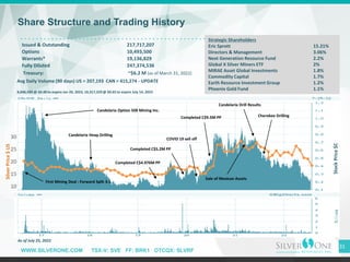 WWW.SILVERONE.COM TSX-V: SVE FF: BRK1 OTCQX: SLVRF
Share Structure and Trading History
10
15
20
25
30
Issued & Outstanding 217,717,207
Options 10,493,500
Warrants* 19,136,829
Fully Diluted 247,374,536
Strategic Shareholders
Eric Sprott 15.21%
Directors & Management 3.06%
Next Generation Resource Fund 2.2%
Global X Silver Miners ETF 2%
MIRAE Asset Global Investments 1.8%
Commodity Capital 1.7%
Earth Resource Investment Group 1.2%
Phoenix Gold Fund 1.1%
8,846,500 @ $0.40 to expire Jan 20, 2023, 10,317,329 @ $0.65 to expire July 14, 2023
Avg Daily Volume (90 days) US = 207,193 CAN = 415,274 - UPDATE
Treasury: ~$6.2 M (as of March 31, 2022)
31
As of July 25, 2022
First Mining Deal : Forward Split 3:1
Candelaria Option SSR Mining Inc.
Candelaria Heap Drilling
Completed C$4.976M PP
Completed C$5.2M PP
COVID 19 sell off
Completed C$9.5M PP
Sale of Mexican Assets
Candelaria Drill Results
Cherokee Drilling
Silver
Price
$
US
Stock
Price
$C
 