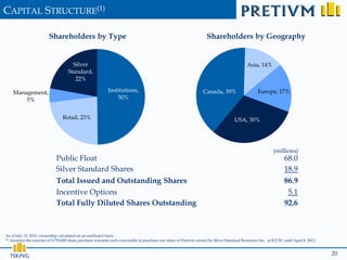 CAPITAL STRUCTURE(1)

                         Shareholders by Type                                                                        Shareholders by Geography


                                      Silver                                                                                                 Asia, 14%
                                    Standard,
                                       22%

    Management,                                             Institutions,                                          Canada, 39%                     Europe, 17%
        5%                                                      50%


                                 Retail, 23%                                                                                          USA, 30%




                                                                                                                                                             (millions)
                             Public Float                                                                                                                          68.0
                             Silver Standard Shares                                                                                                                18.9
                             Total Issued and Outstanding Shares                                                                                                   86.9
                             Incentive Options                                                                                                                      5.1
                             Total Fully Diluted Shares Outstanding                                                                                                92.6



As of July 15, 2011; ownership calculated on an undiluted basis.
(1) Assumes the exercise of 5,750,000 share purchase warrants each exercisable to purchase one share of Pretivm owned by Silver Standard Resources Inc. at $12.50 until April 8, 2012.




                                                                                                                                                                                         20
 